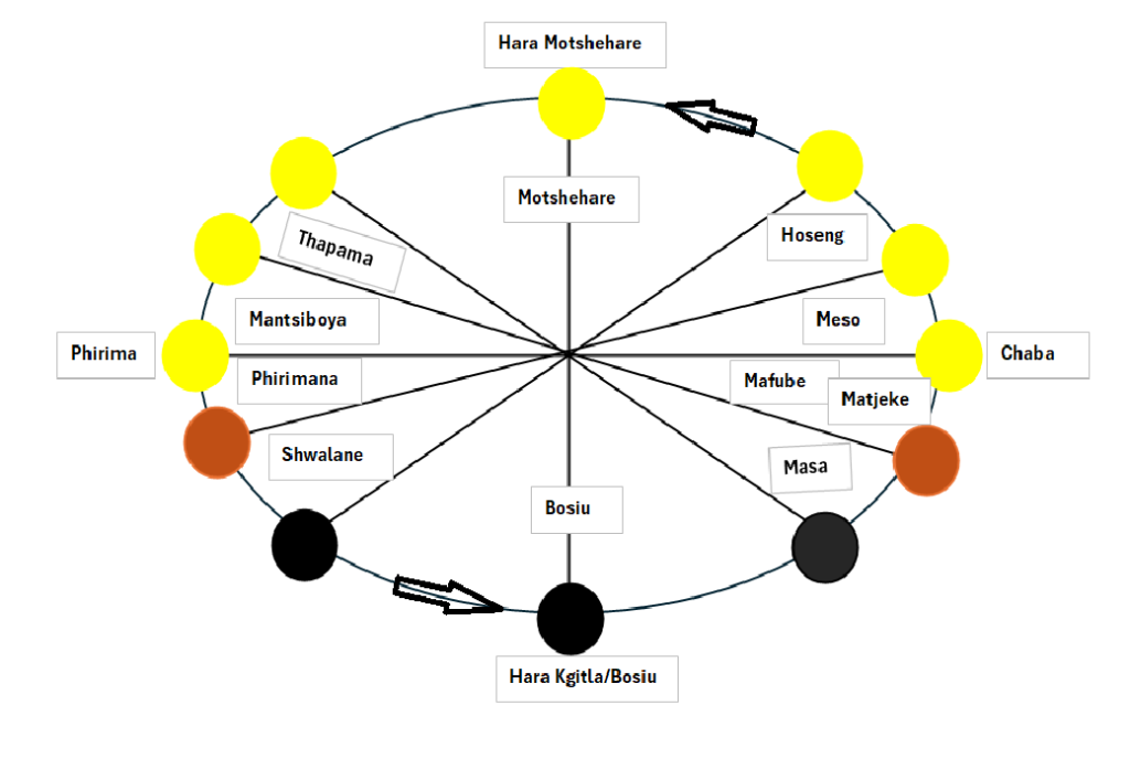 The major phases of Sesotho Sun